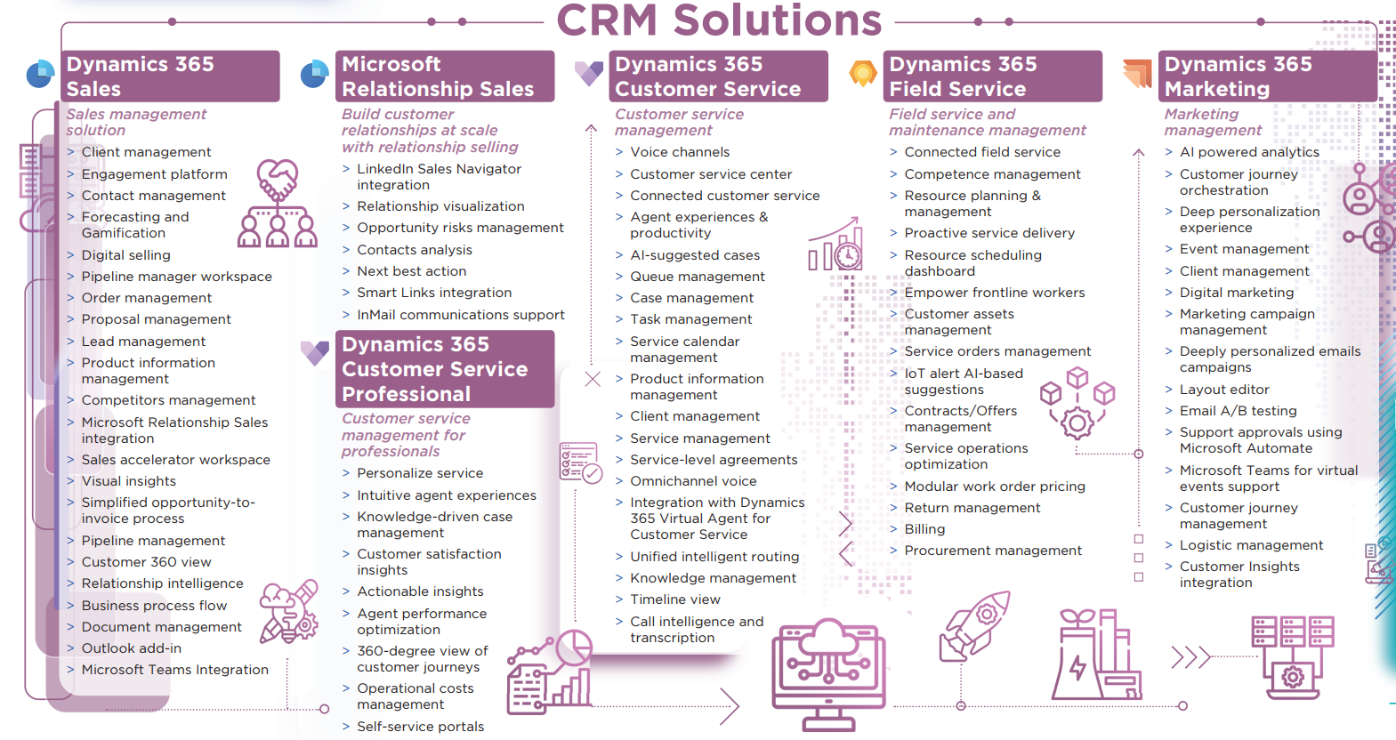 Dynamics 365 Modules – A Brief Overview of ERP and CRM Solutions ...