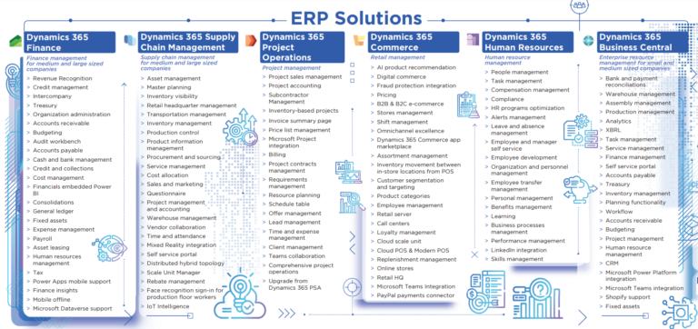 Dynamics 365 Modules – A Brief Overview of ERP and CRM Solutions ...