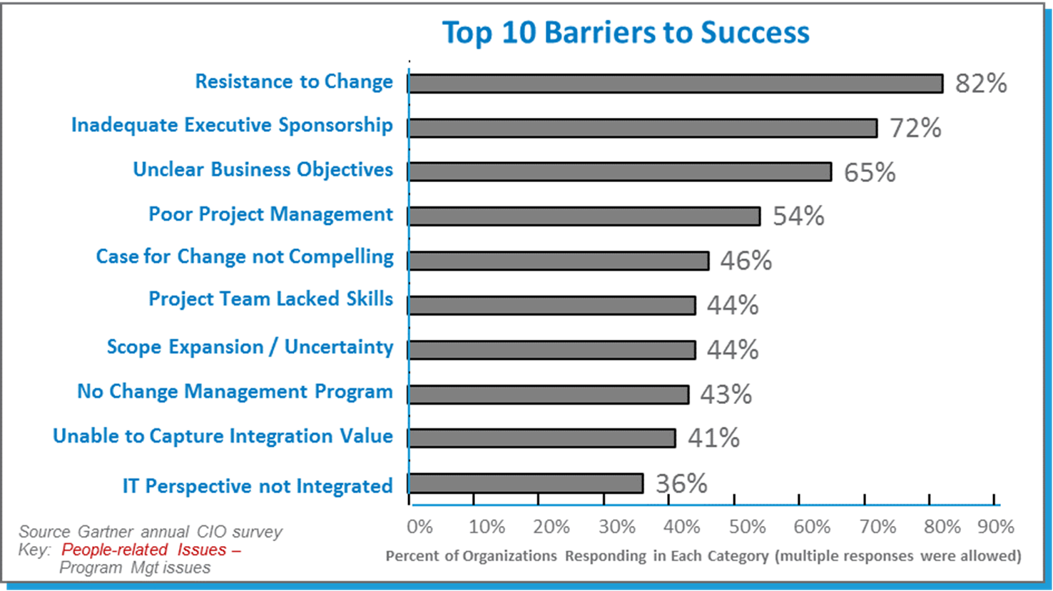 Why Do Erp Implementations Really Fail Stallions Solutions