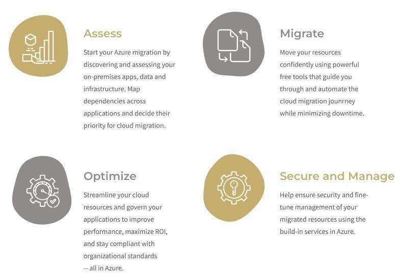 4 Stages of Azure Migration