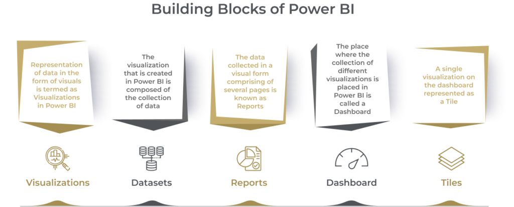 Building Blocks of Power BI