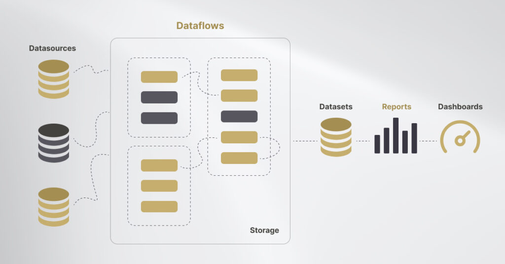 Power BI Data Flow