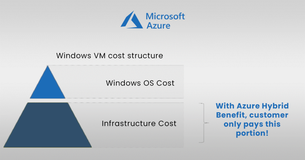 Understanding-Azure-Hybrid-Benefit