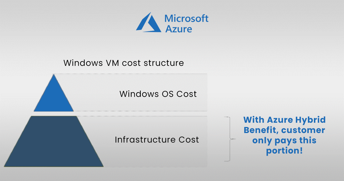 Maximize your Cost savings & flexibility with Azure Hybrid Benefit