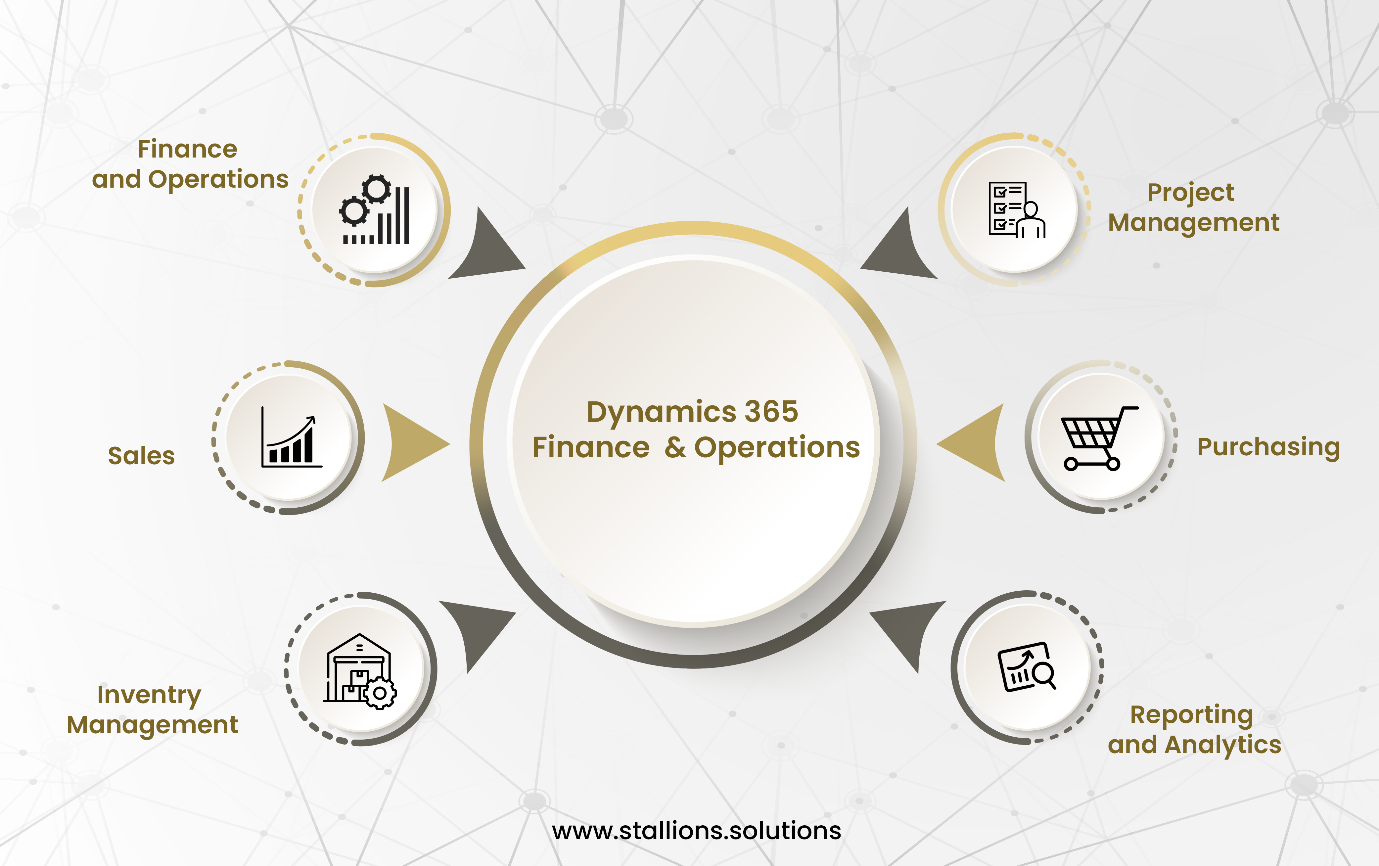 Dynamics 365 Finance & Operations