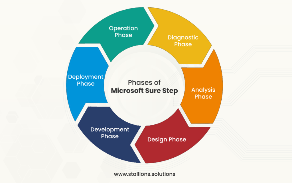 Microsoft Sure Step: A Comprehensive Approach to Successful Dynamics ...