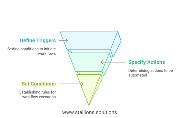 build workflows 