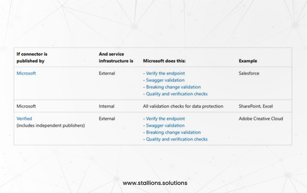 managing security and privacy within your integrations