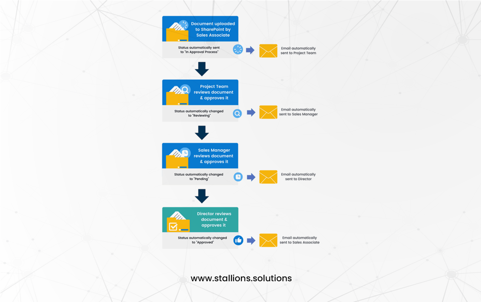 Sharepoint Routing Workflow How Can SharePoint Workflows Improve Team Collaboration? - Stallions ...