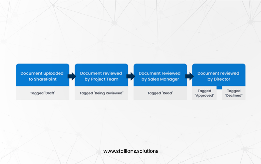 Status Workflows
