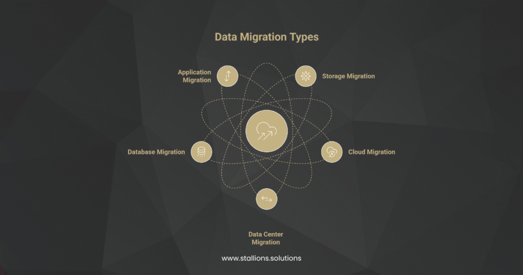 Data Migration Types