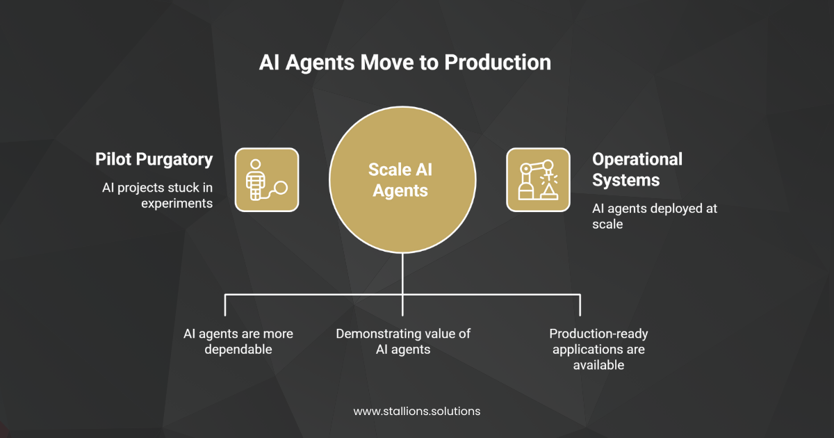 AI Agents in 2026: From Tools to True Teammates - Stallions Solutions