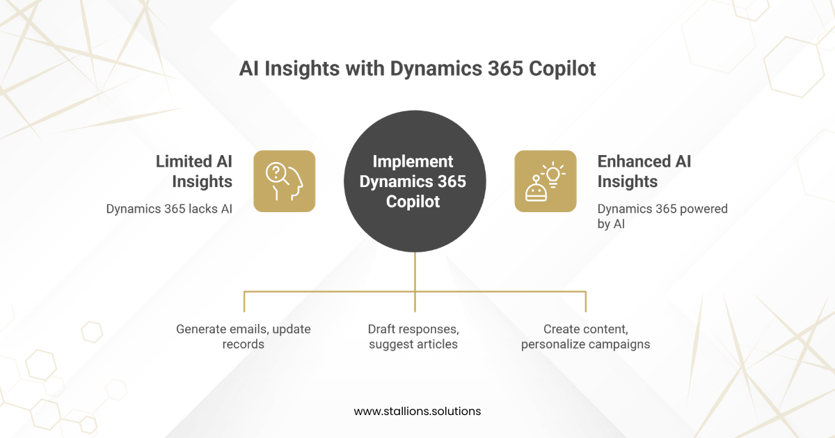 End-to-End Guide: Implementing AI in Dynamics 365 Without Coding ...