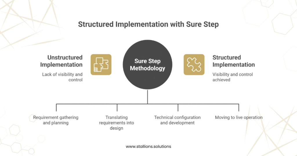Structured Implementation with Sure Step